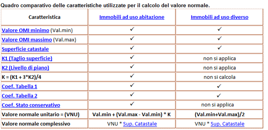 Qudro comparativo logica di calcolo Per la logica del di applicazione dei Coefficienti di conversione di Tabella 1 e Tabella 2 si rimanda alla lettura del provvedimento.