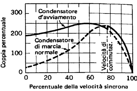 Avvolgimento ausiliario e due condensatori I a V I m Due condensatori: uno per l'avviamento ed uno per il funzionamento normale.