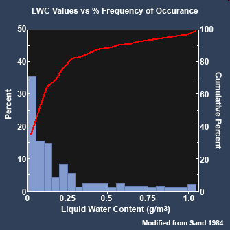 Contenuto in acqua liquida - LWC La figura mostra la distribuzione di frequenza di contenuto in acqua liquida rilevata in condizioni di formazione di ghiaccio.