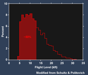 altitudine Non esiste un limite di altitudine per la formazione del ghiaccio; le condizioni per la sua formazione si possono estendere dal suolo fino alla quota massima alla quale l aereo può volare.