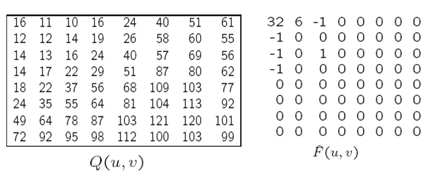 2. SUDDIVISIONE IN BLOCCHI DI 8X8 PIXEL Ciascun canale (es. Y,Cb,Cr) dell immagine è suddiviso in blocchi. 3.