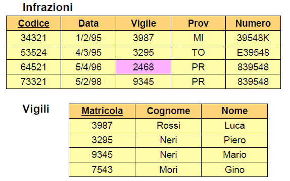 Vincoli di Integrità Referenziale VIOLAZIONE del vincolo di foreign key tra l attributo