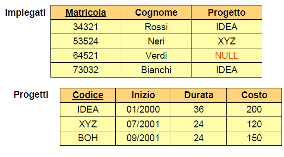 Vincoli di Integrità Referenziale La presenza di un valore NULL in una chiave esterna non vìola il vincolo In