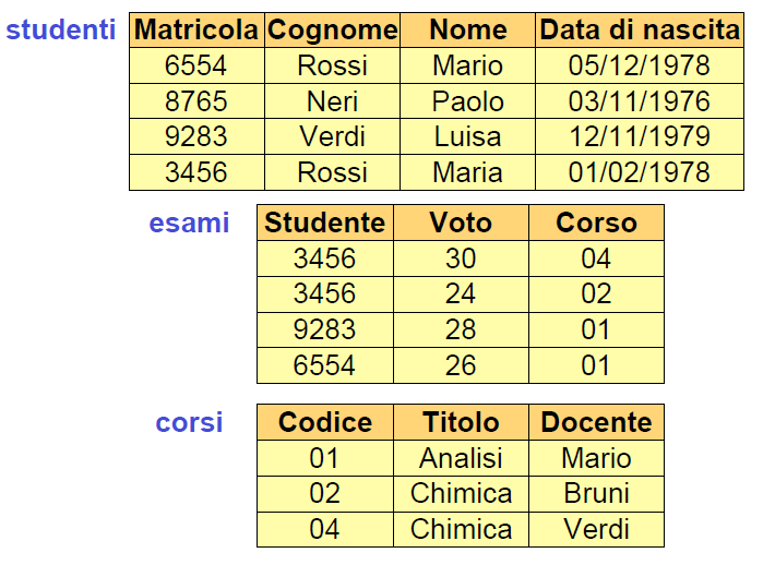 Struttura basata su valori Informazioni relative ad un insieme di studenti Informazioni relative agli esami sostenuti da specifici studenti (individuati tramite il numero di matricola) per