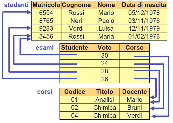 Struttura basata su puntatori Stessa base di dati del caso precedente, ma rappresentata in modo esplicito