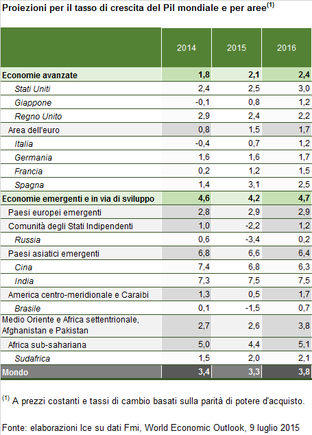 La crescita dell economia mondiale dovrebbe rafforzarsi progressivamente nel 2015 e nel 2016, malgrado il clima di