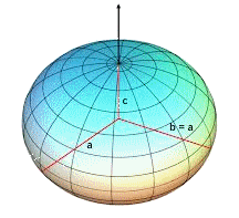 Geodesia Studia la forma della terra ed i modelli matematici per poterla rappresentare.