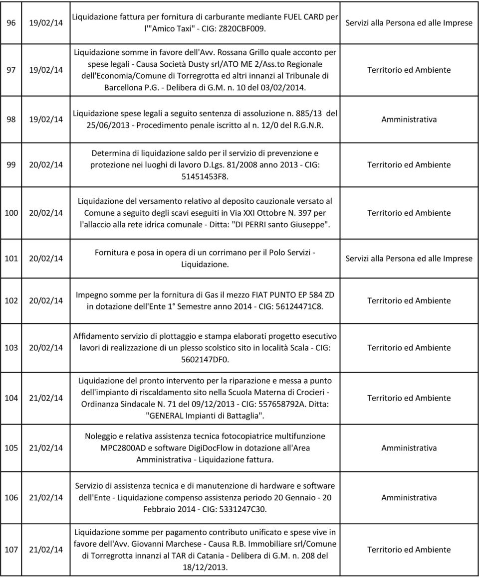 M. n. 10 del 03/02/2014. 98 19/02/14 Liquidazione spese legali a seguito sentenza di assoluzione n. 885/13 del 25/06/2013 - Procedimento penale iscritto al n. 12/0 del R.