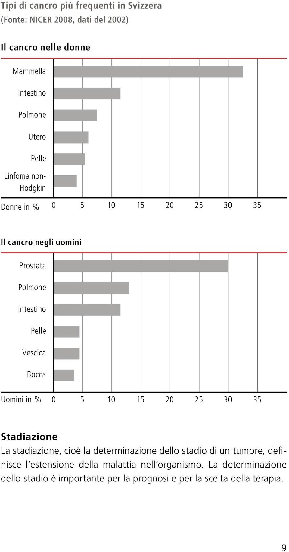 Bocca Uomini in % 0 5 10 15 20 25 30 35 Stadiazione La stadiazione, cioè la determinazione dello stadio di un tumore, definisce l