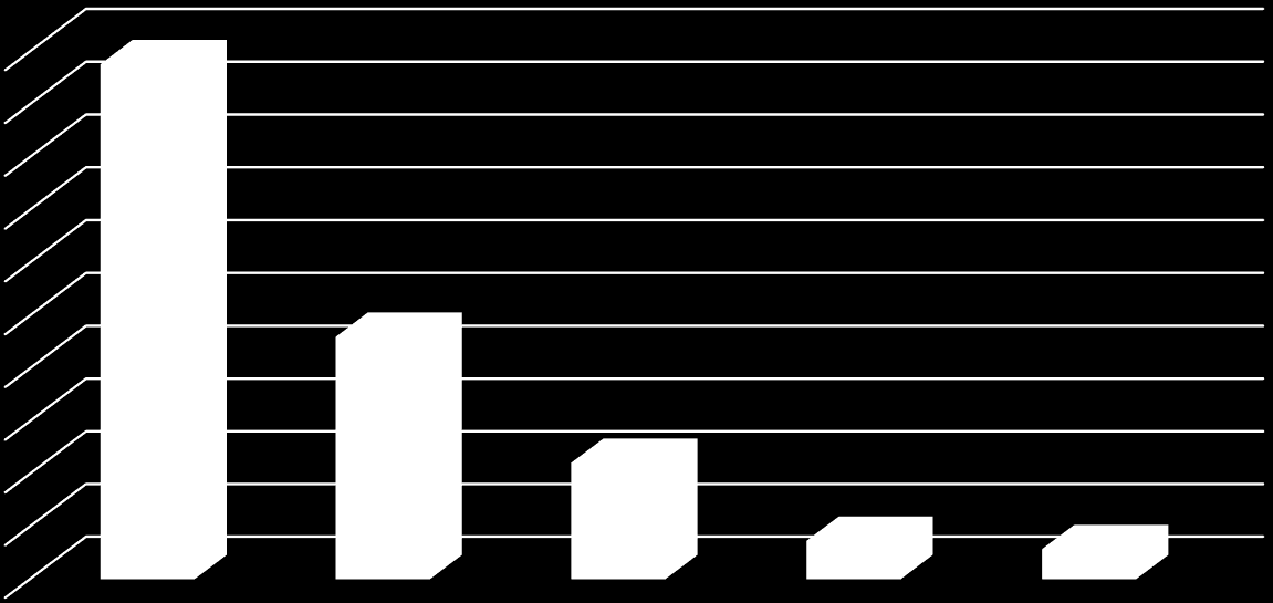 Grafico 1 Distribuzione per genere ed età dei MSNA accolti nelle strutture di accoglienza temporanea ad alta specializzazione (dati al 31 dicembre 2015) 8 1000 900 800 700 600 500 400 300 200 100 0