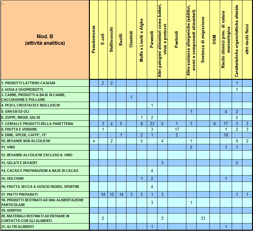 Figura 30 ARPA e dai LSP: