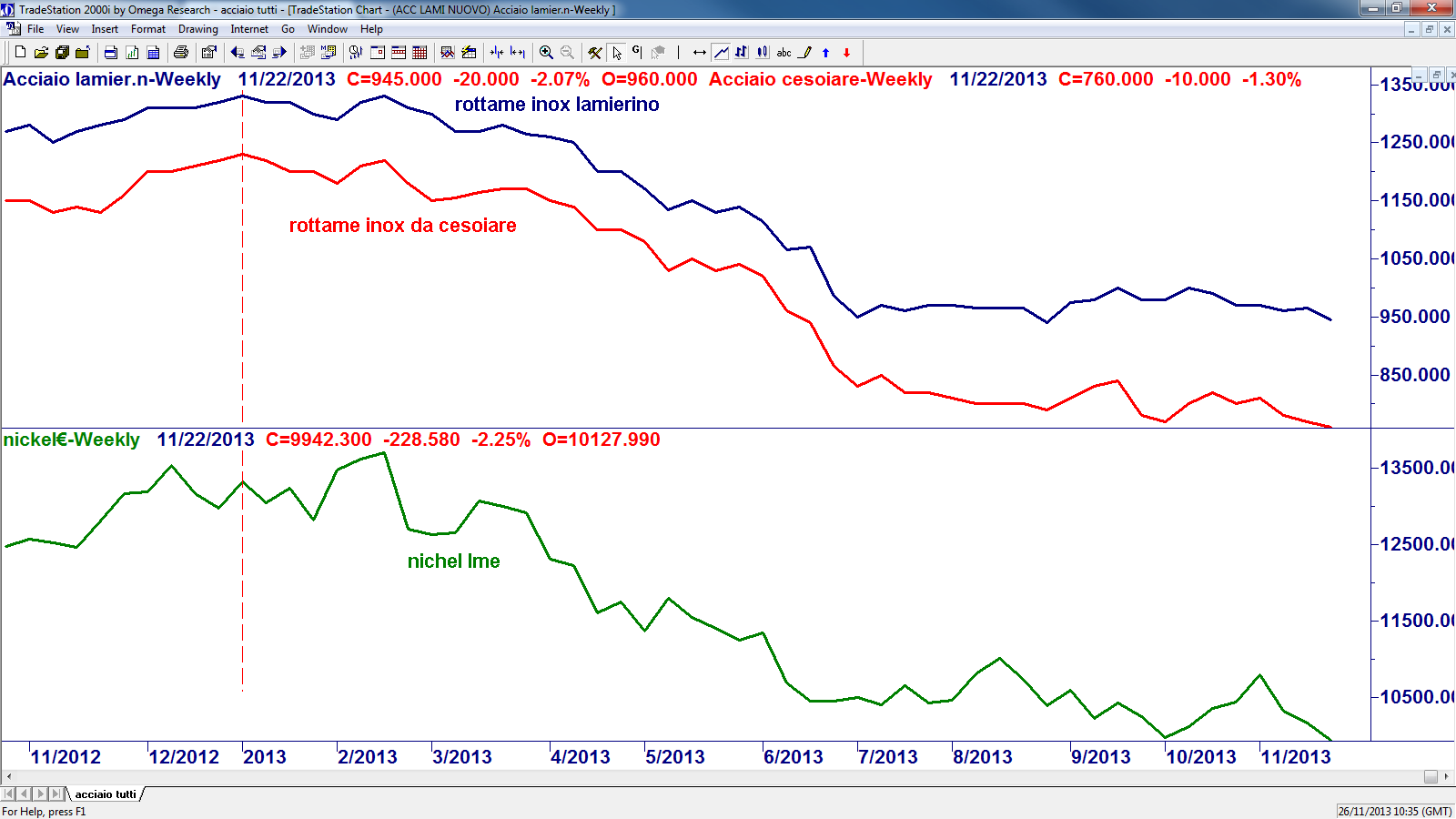 14 GRAFICO ROTTAMI ACCIAIO INOX GRAFICO NIKEL VS ROTTAMI Da inizio anno la correlazione dei prezzi