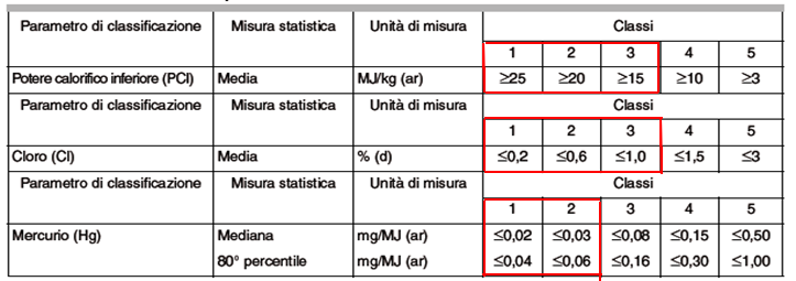 IL CSS-COMBUSTIBILE: DM 14/02/13 (EoW) 3/3 14 La classificazione: UNI EN 15359 E CSS-Combustibile esclusivamente il