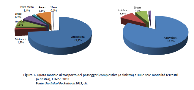 Ripartizione del traffico tra le varie modalità di trasporto (UE-27) La quota modale della ferrovia nel trasporto passeggeri ha subito dagli anni 90 un progressivo declino per effetto della