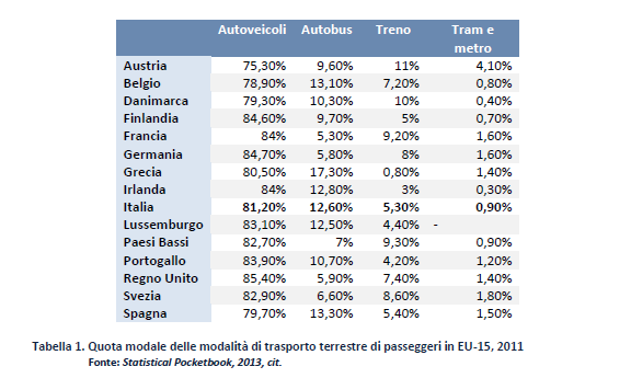 Ripartizione del traffico tra le varie modalità di trasporto (UE-15) Rispetto alla media europea, l Italia presenta un minor ricorso alla mobilità privata (con una quota modale dell uso degli