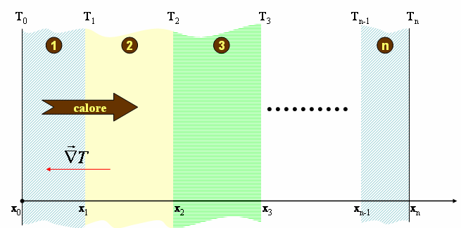 q dq mcd dq ρ cd ρc (8) t t Sostituendo la (7) e la (8) nella (6) si ottiene l equazione di Fouie o equazione diffeenziale della conduzione temica: ρc + + (9) y z t Si noti che questa equazione non è