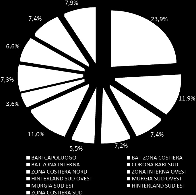 Figura 5: Distribuzione