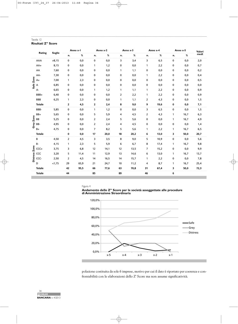 % n. % Valori medi AAA >8,15 0 0,0 0 0,0 3 3,4 3 6,5 0 0,0 2,0 AA+ 8,15 0 0,0 1 1,2 0 0,0 1 2,2 0 0,0 0,7 AA 7,60 0 0,0 0 0,0 1 1,1 0 0,0 0 0,0 0,2 Distress Zone Grey Zone Safe Zone AA- 7,30 0 0,0 0