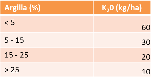 Dalle asportazioni agli apporti: POTASSIO K = K asp + K lisc K terr K = K asp + K lisc + K terr x Coeff imm Valutazione della disponibilità di potassio scambiabile in base alla dotazione del terreno