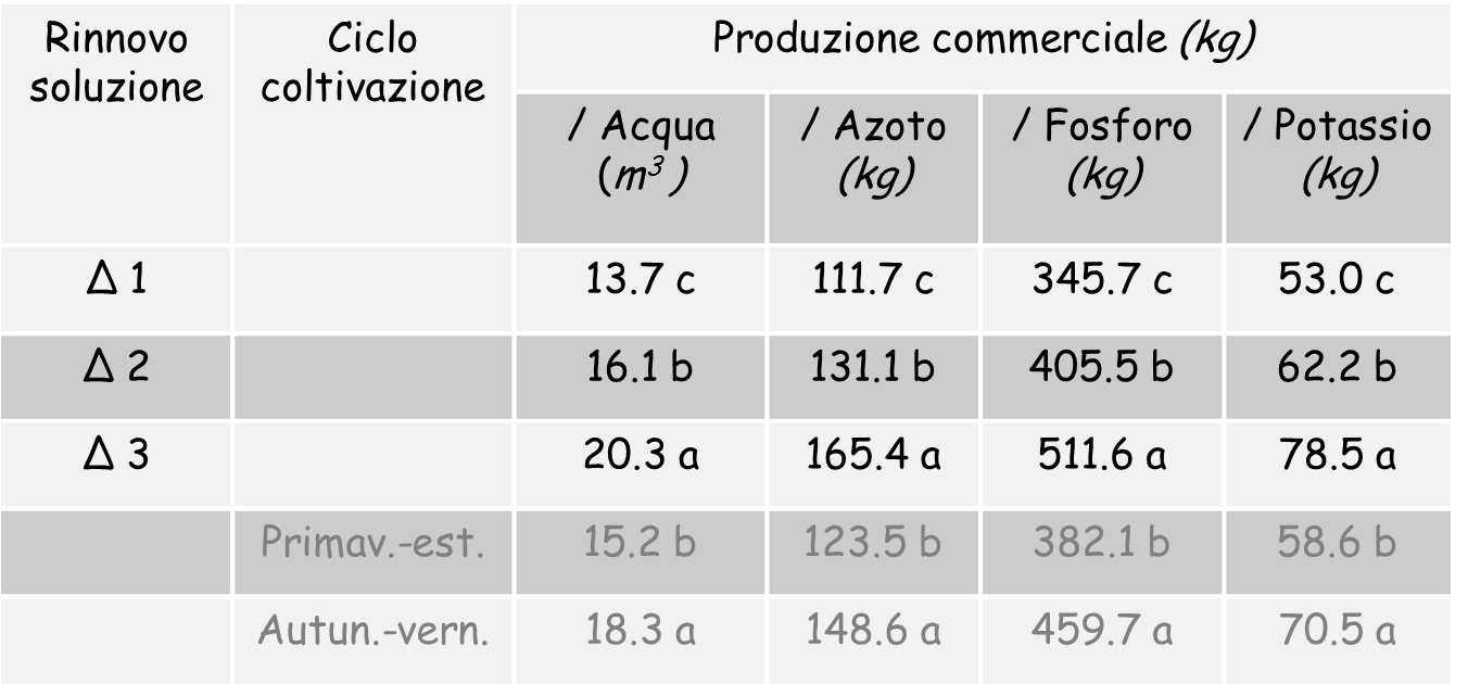 L adattamento del sistema a ciclo chiuso EC Prolungare i tempi di ricircolo