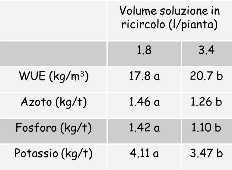 L adattamento del sistema a ciclo chiuso Prolungare i tempi di ricircolo