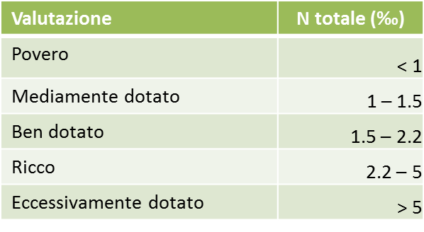 Dalle asportazioni agli apporti: AZOTO N = N asp ± N terr N H2 0 N so N prec colt + N lisc + N imm (N terr x fc) Azoto mineralizzato (kg/ha) disponibile in un anno Linea guida nazionale per la