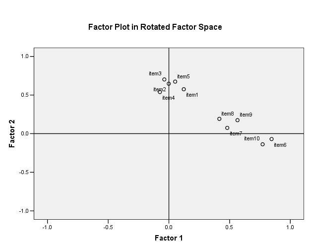 Grafico fattoriale nello spazio fattoriale ruotato Il pattern fattoriale può essere rappresentato graficamente. Gli assi fattoriali sono rappresentati come ortogonali anche se la soluzione è obliqua.