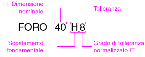 Tolleranze Dimensionali e Geometriche: Tolleranze Dimensionali di Accoppiamento FORO (Ø40mm) Grado IT Classe dimensionale = 30-50mm IT8 -> IT = 39mm Scostamento fondamentale H
