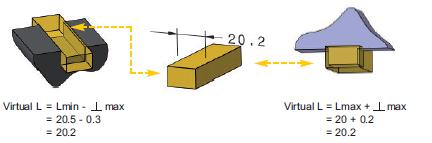 Tolleranze Dimensionali e Geometriche: Principi Fondamentali Ci si chiede se è possibile rispettare la condizione di montaggio G>0 senza introdurre vincoli supplementari sulla geometria della parte.