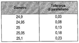 Tolleranze geometriche di orientamento -Parallelismo- Le tolleranze di parallelismo si possono classificare: Parallelismo di una superficie rispetto ad un asse Parallelismo di una superficie rispetto