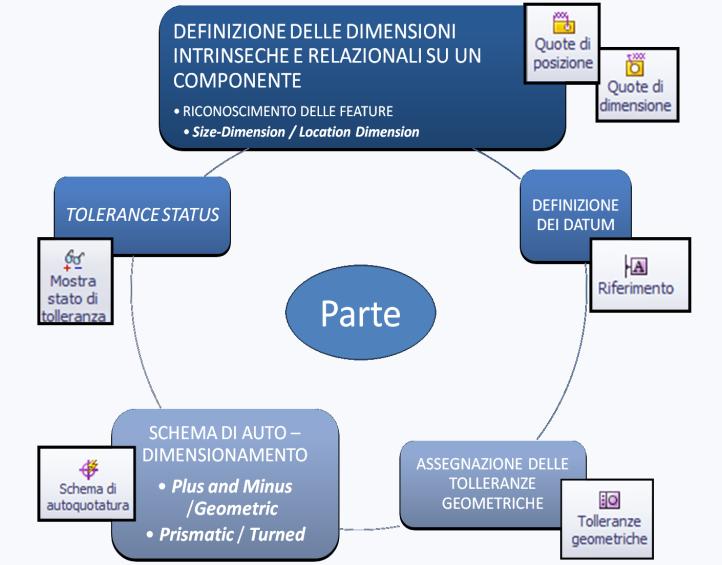 DimXpert e TolAnalyst DimXpert per parti è un insieme di strumenti per applicare quote e tolleranze a parti secondo le norme ASME Y14.41-2003 e ISO 16792:2006.