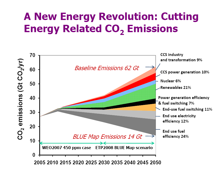 Lo scenario elaborato dalla IEA contro il cambio climatico Un ruolo fondamentale è assegnato all uso finale dei combustibili fossili che riguarda in particolare il settore dei