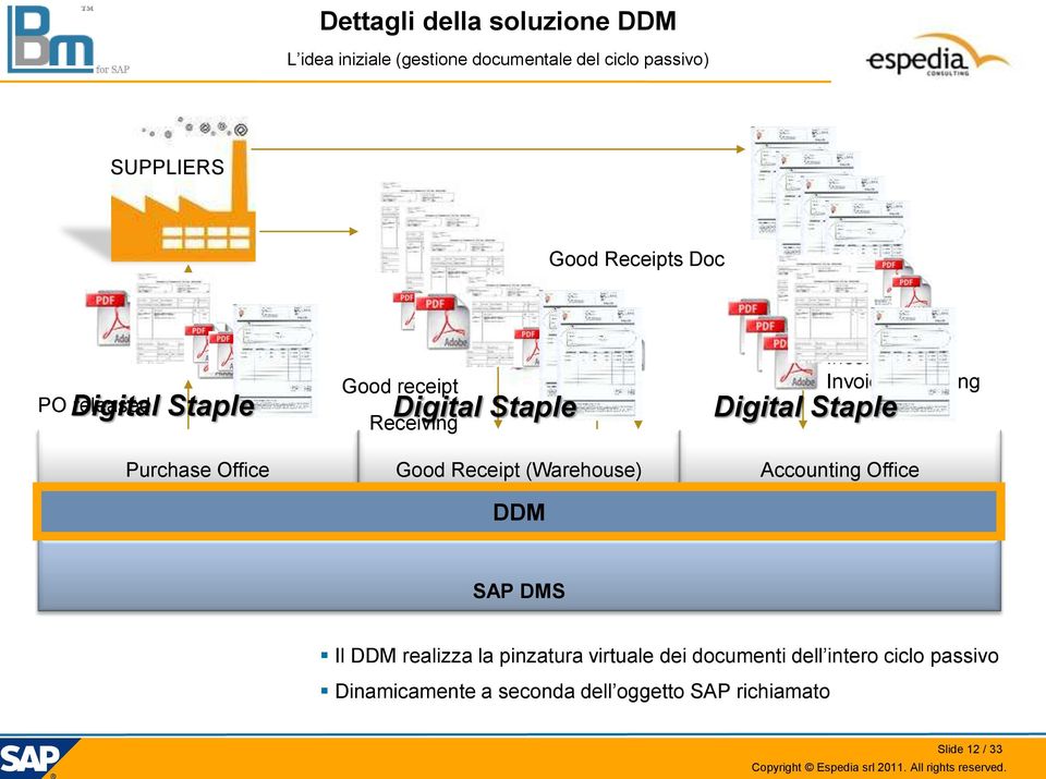 InvoiceReceiving Purchase Office Good Receipt (Warehouse) Accounting Office DDM SAP DMS Il DDM realizza la