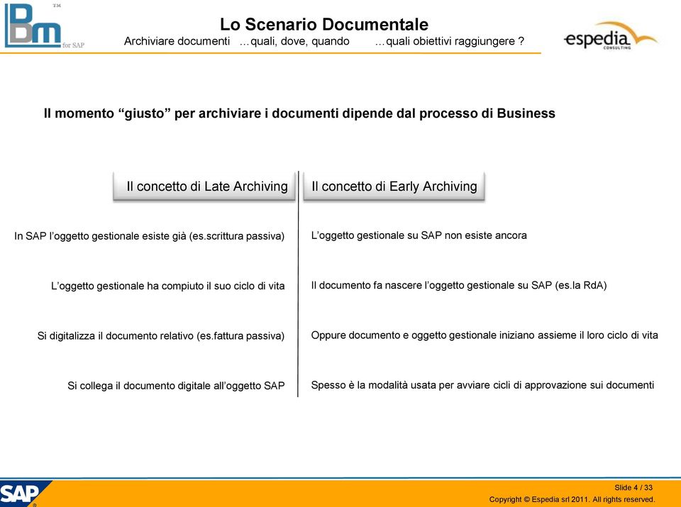 scrittura passiva) L oggetto gestionale su SAP non esiste ancora L oggetto gestionale ha compiuto il suo ciclo di vita Il documento fa nascere l oggetto gestionale su SAP (es.