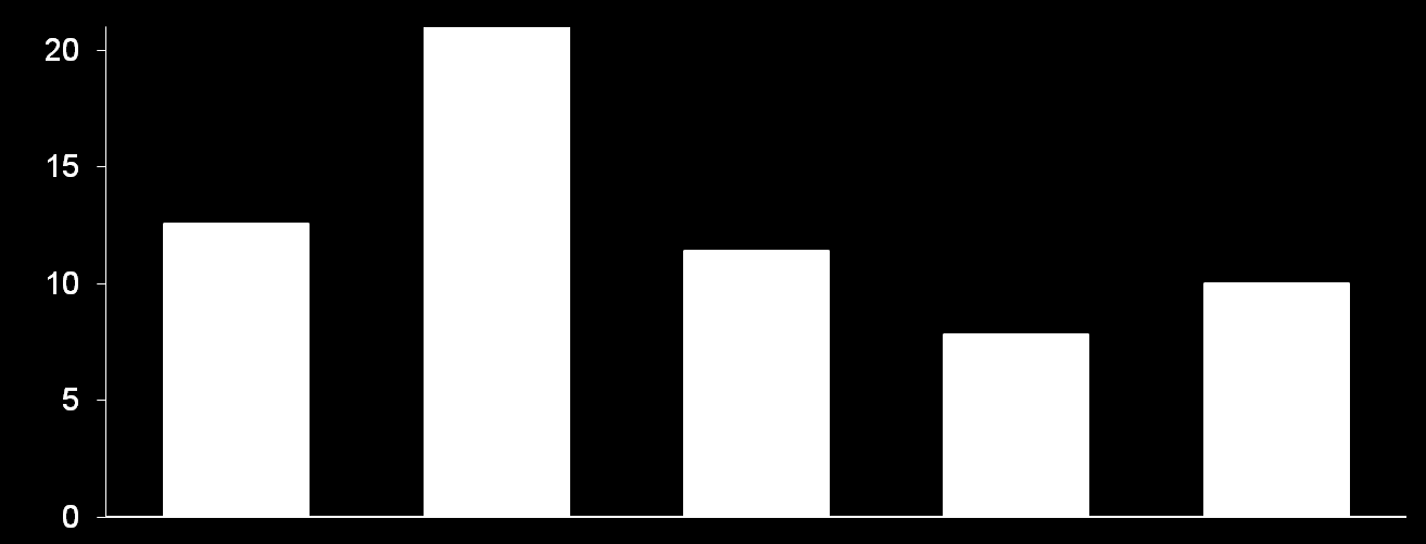 Incidence per 100,000 Incidenza e proporzione di malattia meningococcica da sierogruppo B verso altri sierogruppi nei lattanti Serogroup B 31 5% Serogroups A, C, W, Y, and Other 13 72% 28% 95% 11 12%