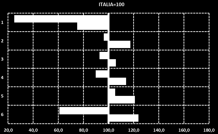 IL BENESSERE EQUO E SOSTENIBILE NELLA PROVINCIA DI ALESSANDRIA Indici di confronto territoriale Alessandria/Italia e Piemonte/Italia (Italia = 100) Alessandria/Italia Piemonte/Italia L indice di