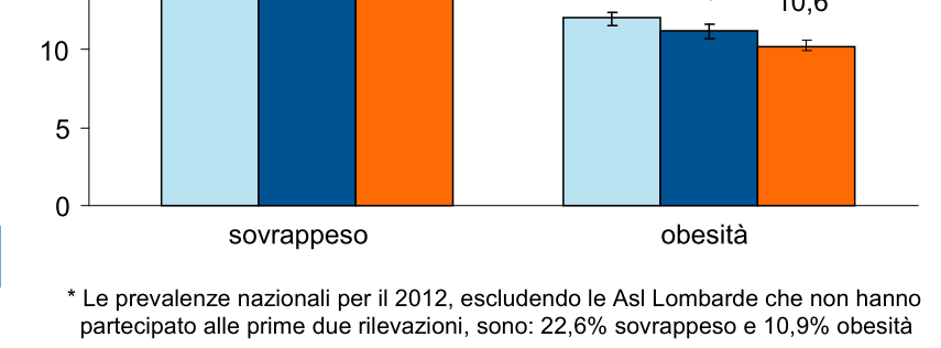 Prevalenza di sovrappeso e obesità tra i bambini