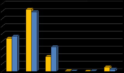 dell'agricoltura o dell'ecologia, +12%), R12 (scambio di rifiuti per sottoporli a una delle operazioni indicate da R1 a R11) ed R13 (messa in riserva di rifiuti per sottoporli a una delle operazioni