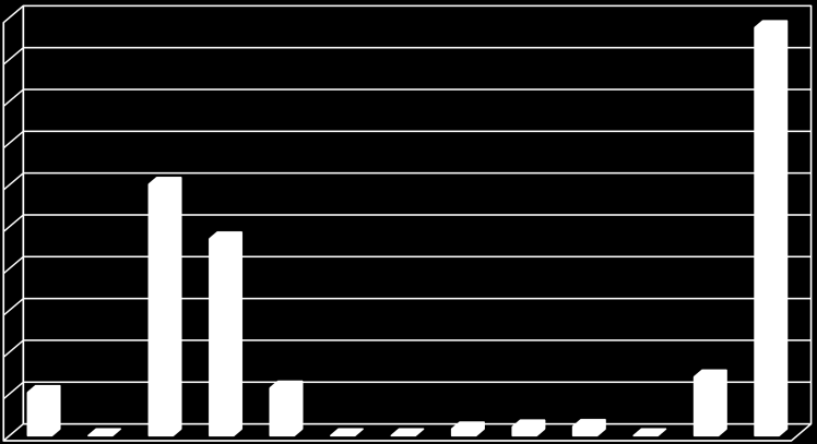 Fig. 14 - RS totali recuperati in Puglia (t/a) - anni 2-21 18.. 16.. 14.. 12.. 1.. 8.. 6.. 4.. 2.. R1 R2 R3 R4 R5 R6 R7 R8 R9 R1 R11 R12 R13 21 144.957-547.55 494.727 2.215.95 - - - - 928.634-33.