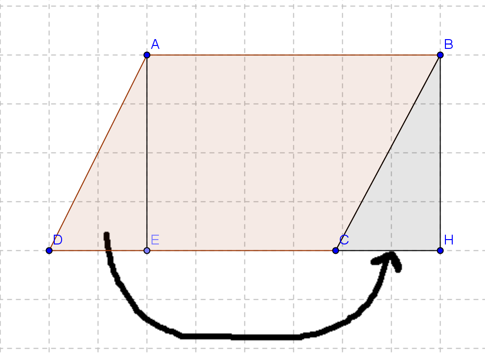 Con il parallelogramma o romboide posso: Tracciare una altezza Trasportare il triangolo ADE dalla parte opposta e trasformare così il parallelogramma in