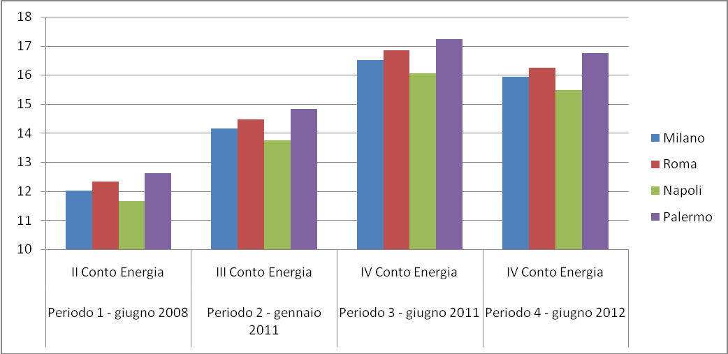 Impianto da 30 kwp Grafico 11 Confronto rendimento interno per