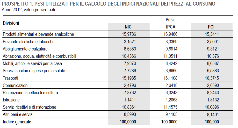 Esempio Composizione Paniere e Differenze IPC secondo ISTAT Nel mese di agosto, l'indice nazionale dei prezzi al consumo per l'intera collettività (NIC), comprensivo dei tabacchi, registra un aumento