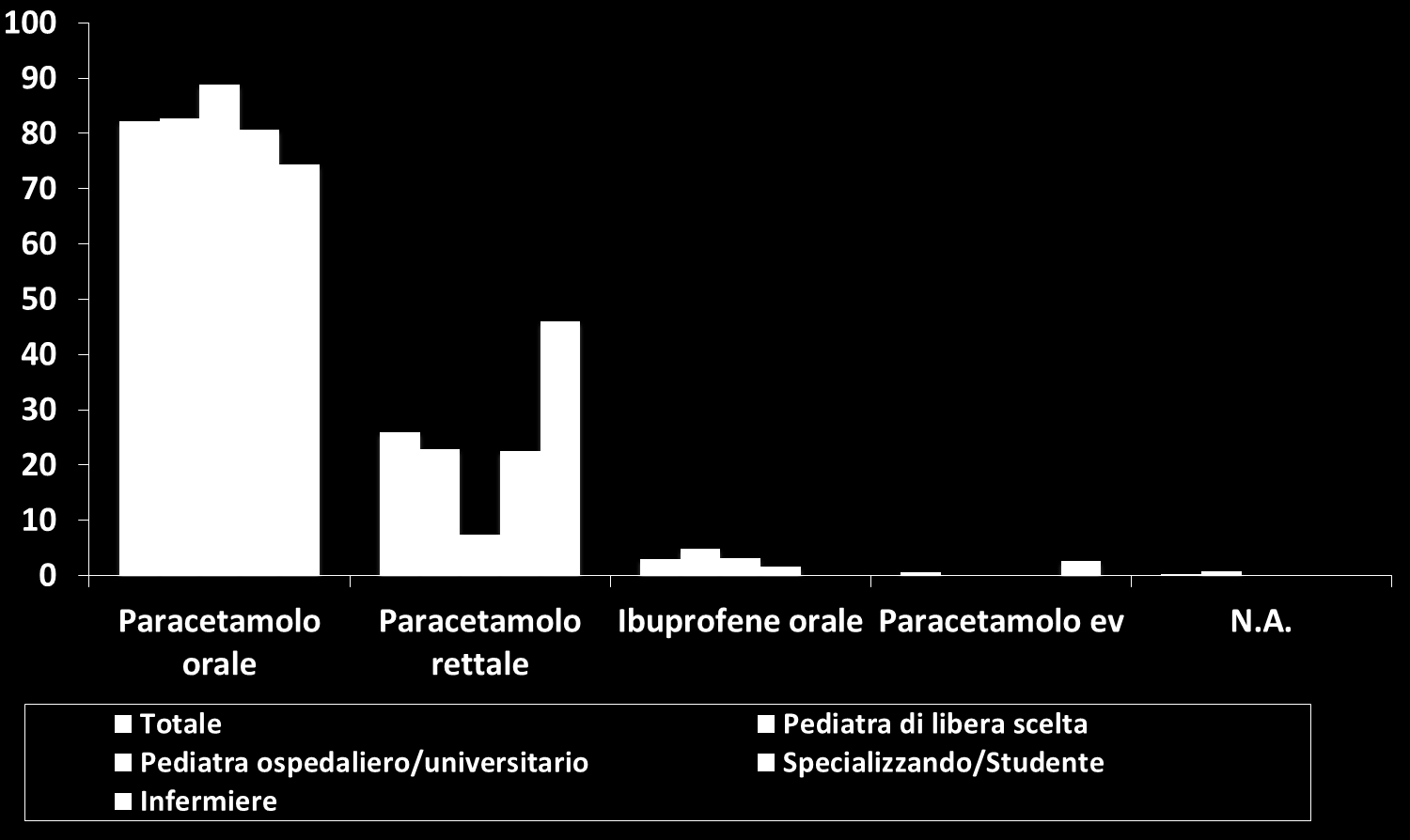 % Qual è l antipiretico che più spesso