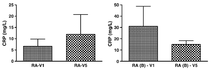 CRP levels in rheumatoid arthritis patients Placebo Waste