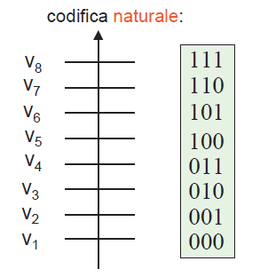 Codifica Con N cifre binarie (bit) si ottengono K = 2 N livelli di quantizzazione. Ad ogni livello si può dunque associare un codice di N bit.