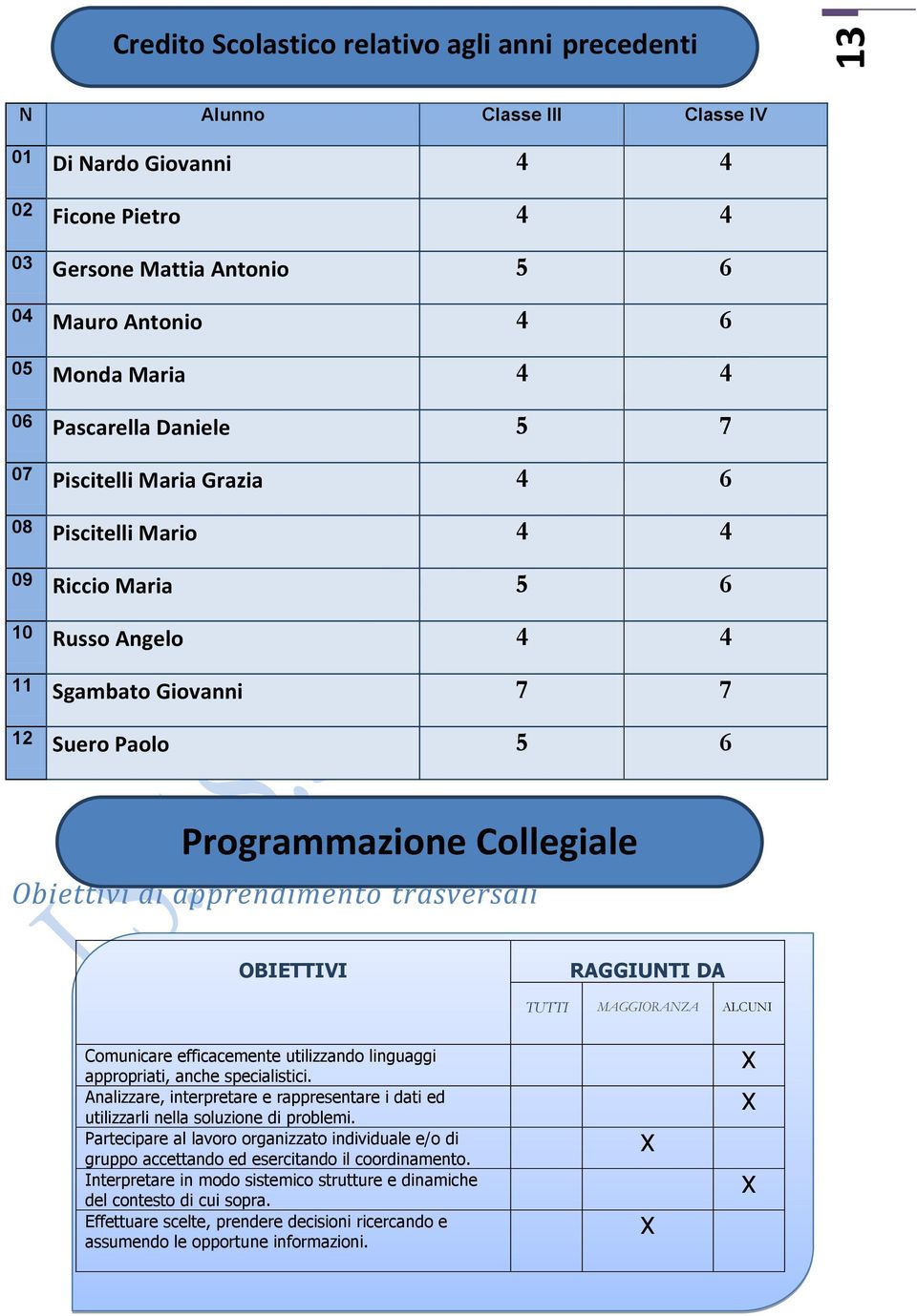 Obiettivi di apprendimento trasversali OBIETTIVI RAGGIUNTI DA TUTTI MAGGIORANZA ALCUNI Comunicare efficacemente utilizzando linguaggi appropriati, anche specialistici.