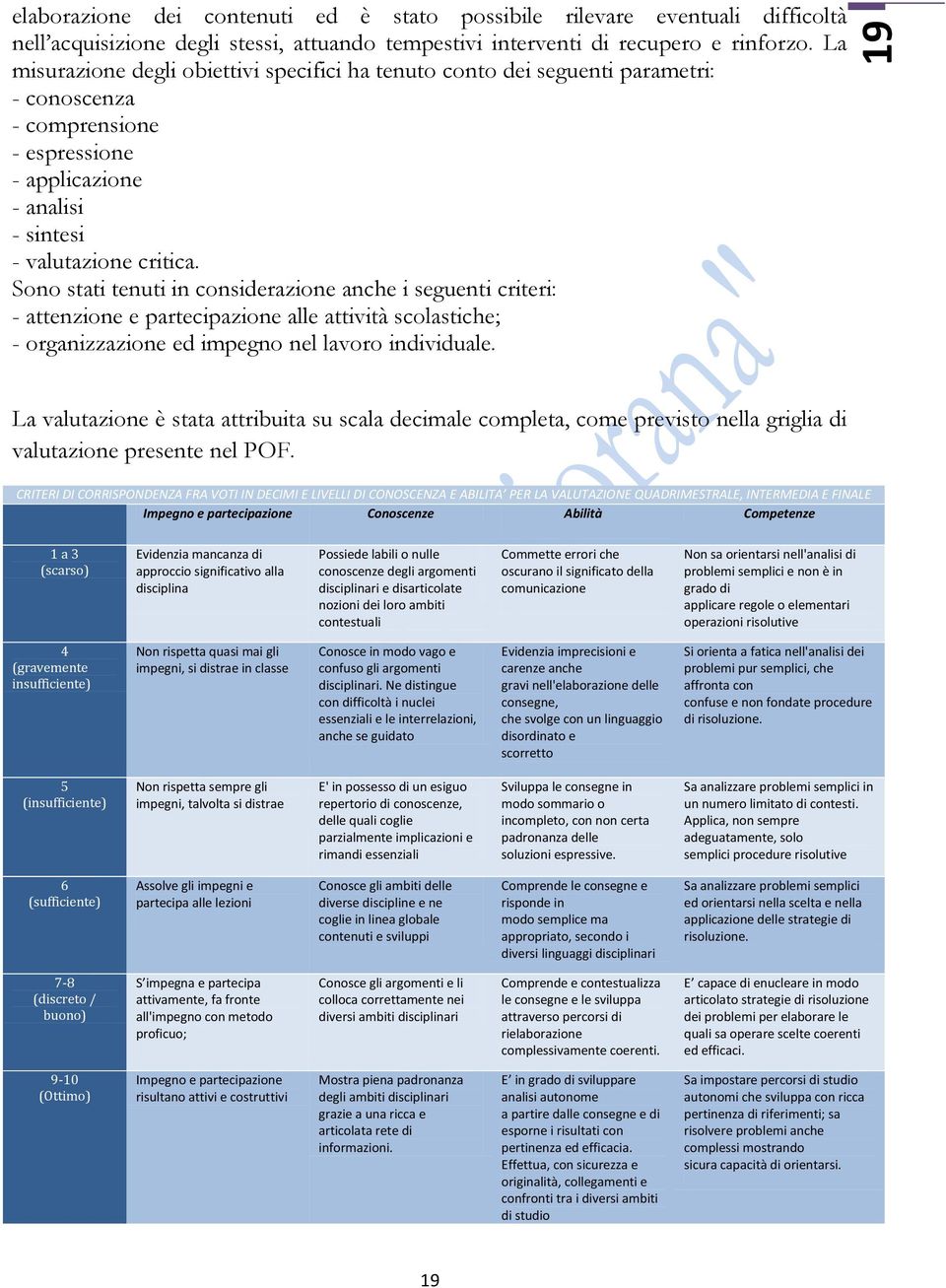 Sono stati tenuti in considerazione anche i seguenti criteri: - attenzione e partecipazione alle attività scolastiche; - organizzazione ed impegno nel lavoro individuale.