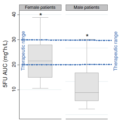 Gender-specific elimination of continuous-infusional 5-fluorouracil in patients with gastrointestinal malignancies: results from a prospective population pharmacokinetic study Distribution of