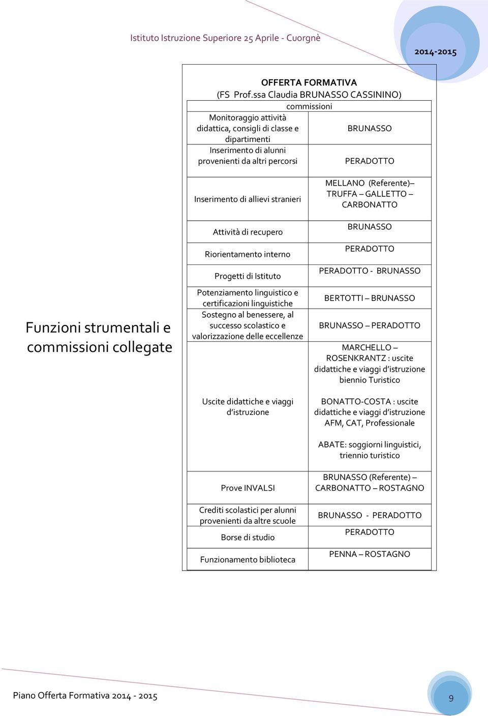 strumentali e commissioni collegate Inserimento di allievi stranieri Attività di recupero Riorientamento interno Progetti di Istituto Potenziamento linguistico e certificazioni linguistiche Sostegno