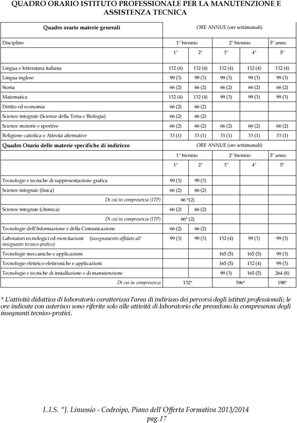 (3) Diritto ed economia 66 (2) 66 (2) Scienze integrate (Scienze della Terra e Biologia) 66 (2) 66 (2) Scienze motorie e sportive 66 (2) 66 (2) 66 (2) 66 (2) 66 (2) Religione cattolica o Attività